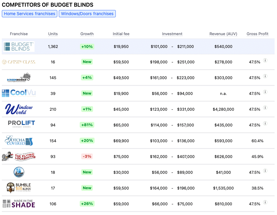 Budget Blinds franchise competitors